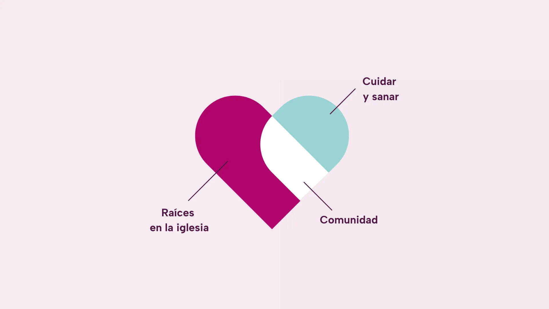 Gráfico con forma de corazón dividido en tres colores que representan los valores de Fundación Hospitalarias: 'Raíces en la Iglesia' en burdeos, 'Cuidar y sanar' en azul claro y 'Comunidad' en blanco. Fondo rosa claro.