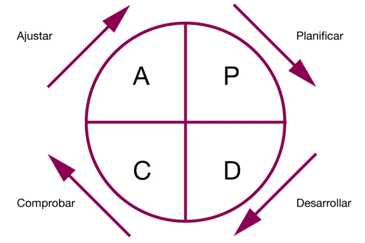esquema de ajustar, planificar, desarrollar y comprobar